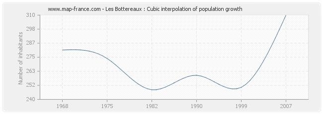 Les Bottereaux : Cubic interpolation of population growth